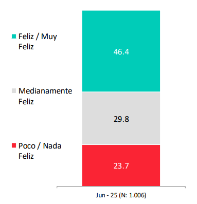 Niveles de felicidad de los chilenos