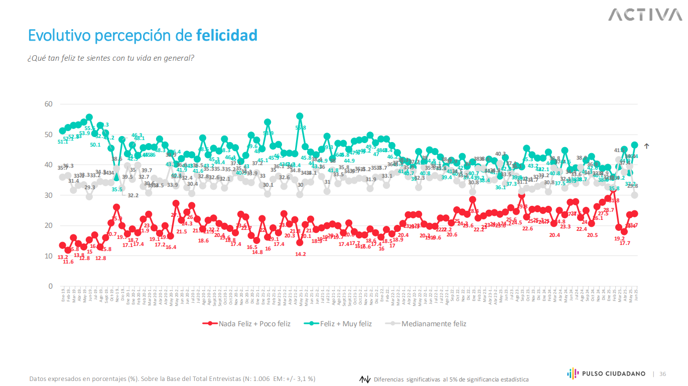 Percepción y evolución de la felicidad en Chile
