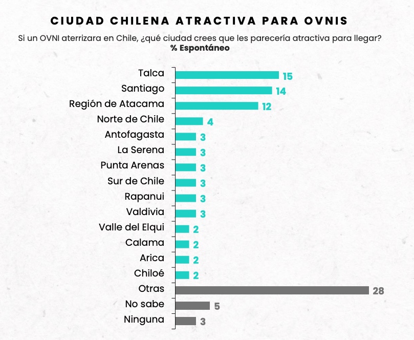 Ciudades atractivas para ovnis en Chile