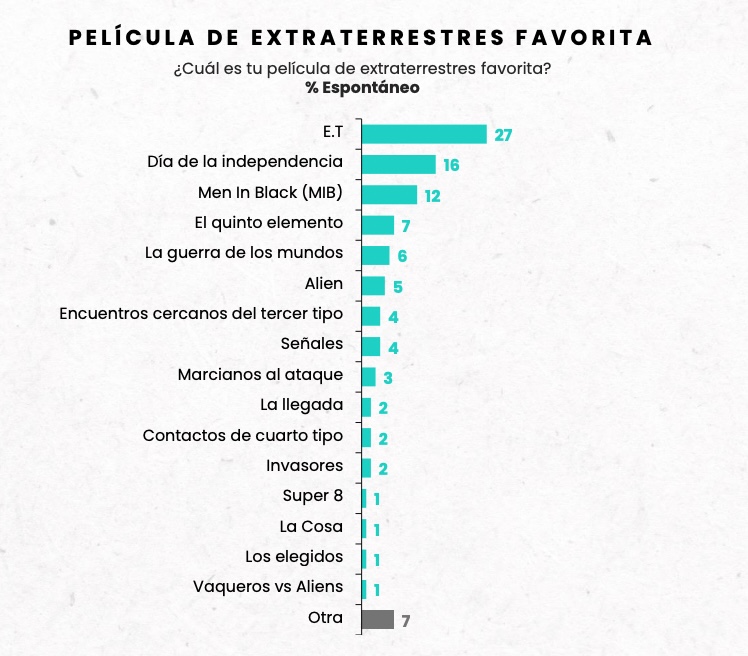 Películas de extraterrestres favoritas de los chilenos CADEM