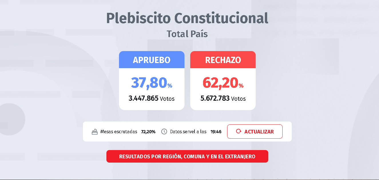 Resultado plebiscito 2022: GANÓ EL RECHAZO., Página 239