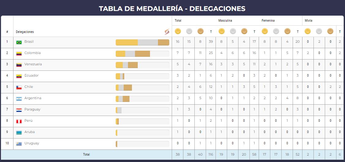 Así va el medallero del Team Chile en los Juegos Suramericanos 24horas