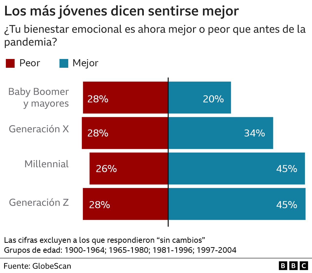 Gráfica de la encuesta diferenciada por edades