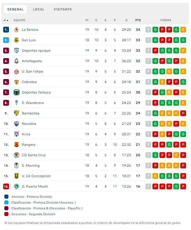 Deportes La Serena Toma El Liderato De La Primera B: Así Quedó La Tabla ...