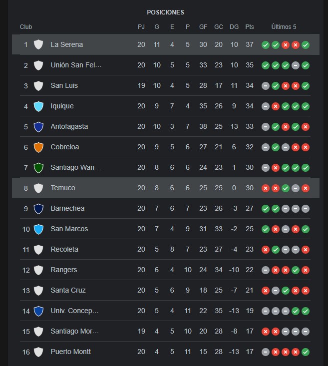 Deportes La Serena Toma El Liderato: Así Quedó La Tabla De Posiciones ...