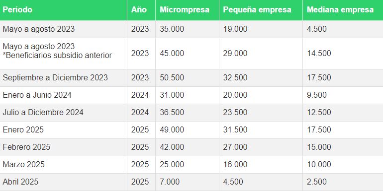 Montos que entregará el subsidio del sueldo mínimo para las Pymes