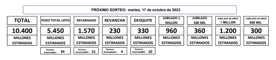 Loto, pozo más grande últimos años.