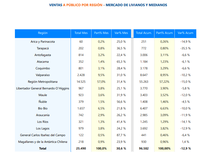 Ventas de autos por regiones