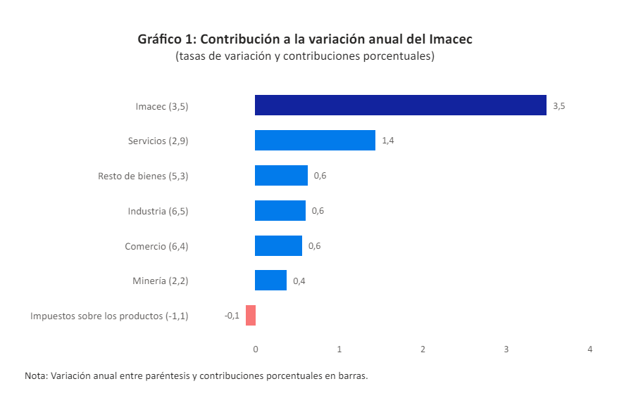 Tabla del Imacec.