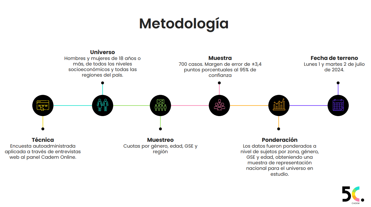 Metodología encuesta Cadem.