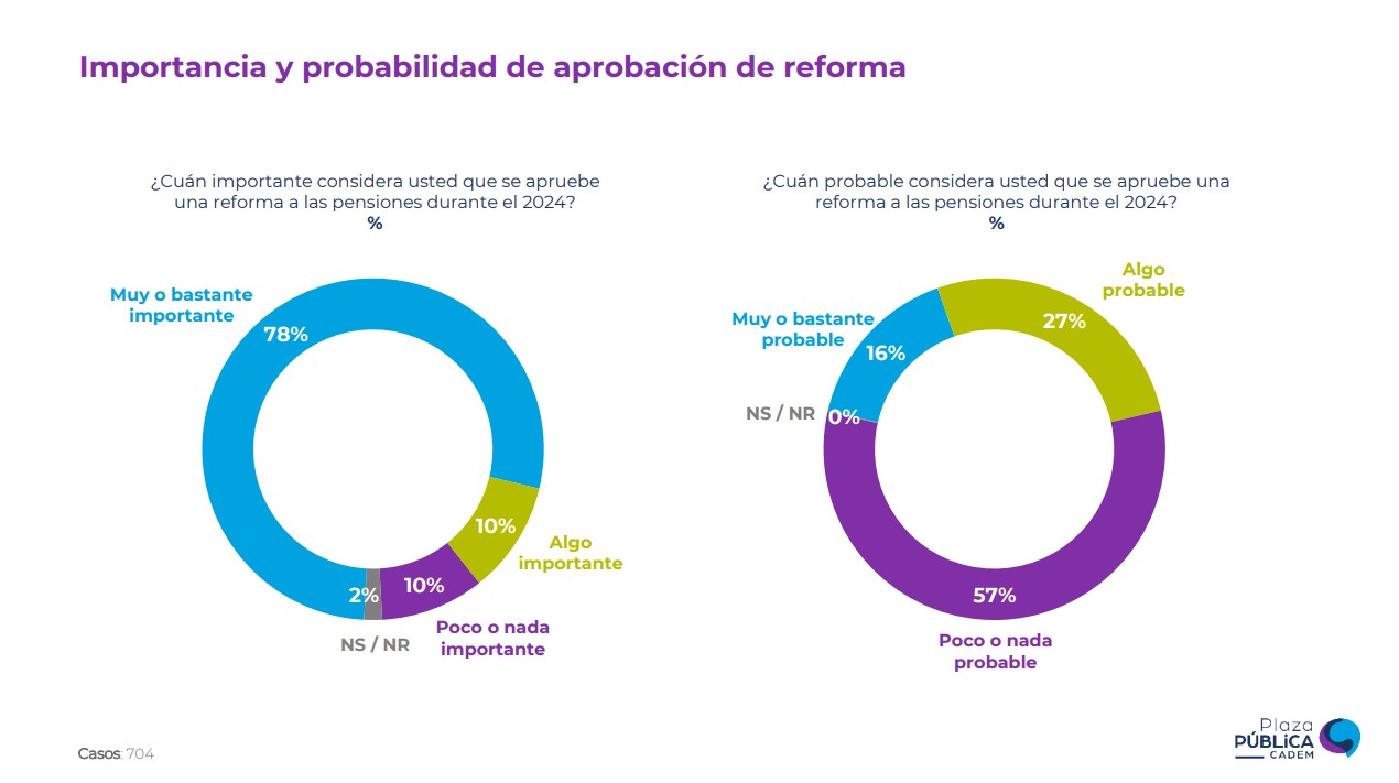 Encuesta Cadem sobre pensiones.