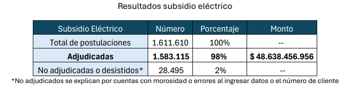 Subsidio de la luz.