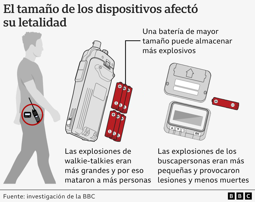 Infografía sobre el tamaño de los dispositivos y su letalidad