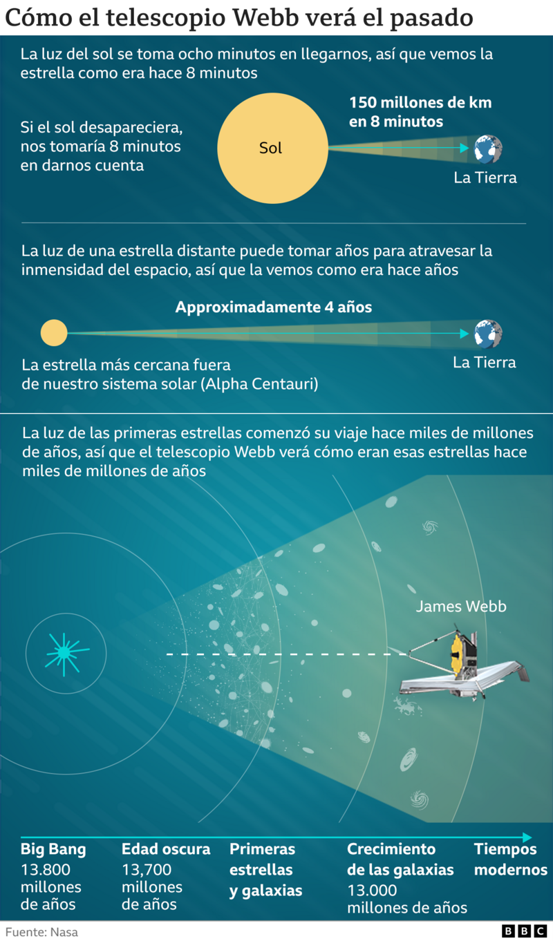 Infografía sobre el James Webb