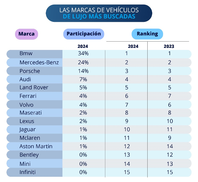 Marcas de lujo más buscadas