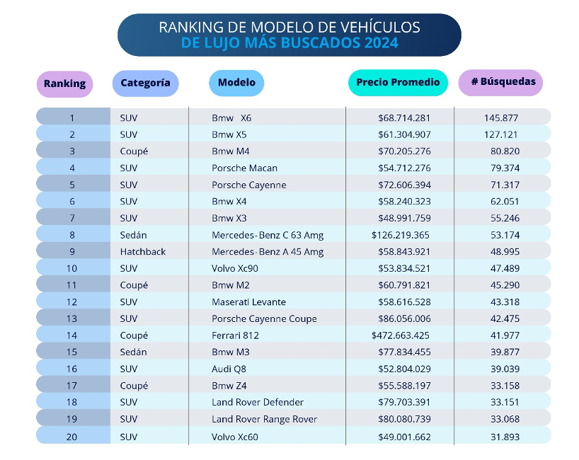 Modelos de lujo más buscados