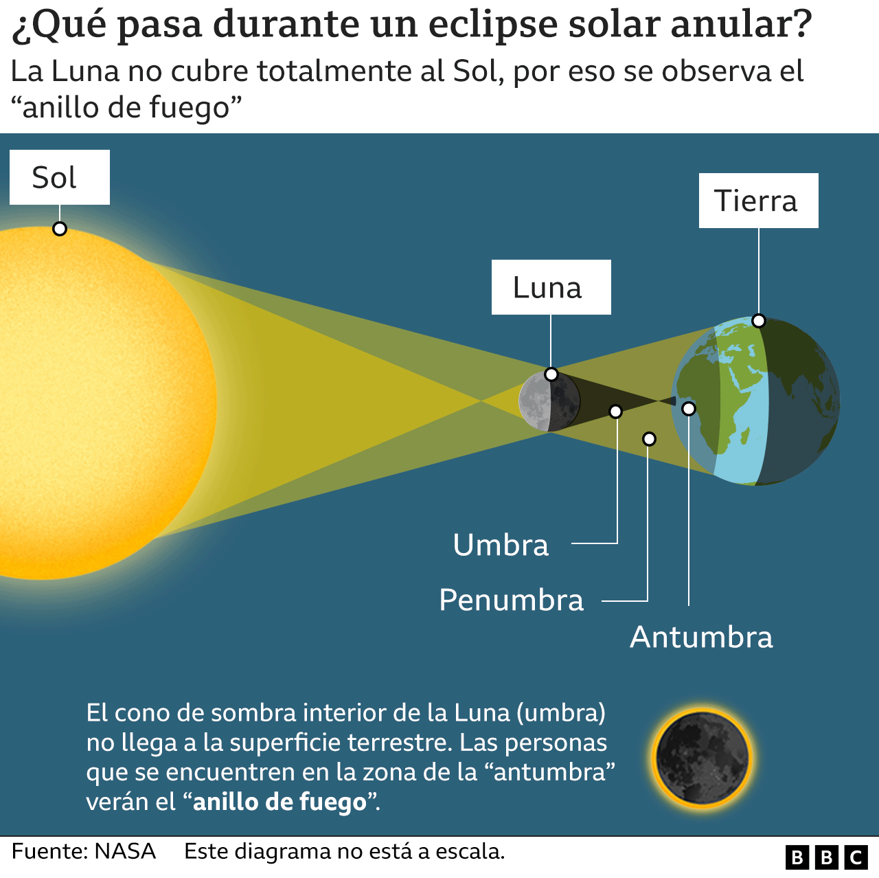 Mapa sobre qué pasa durante el eclipse solar anular.