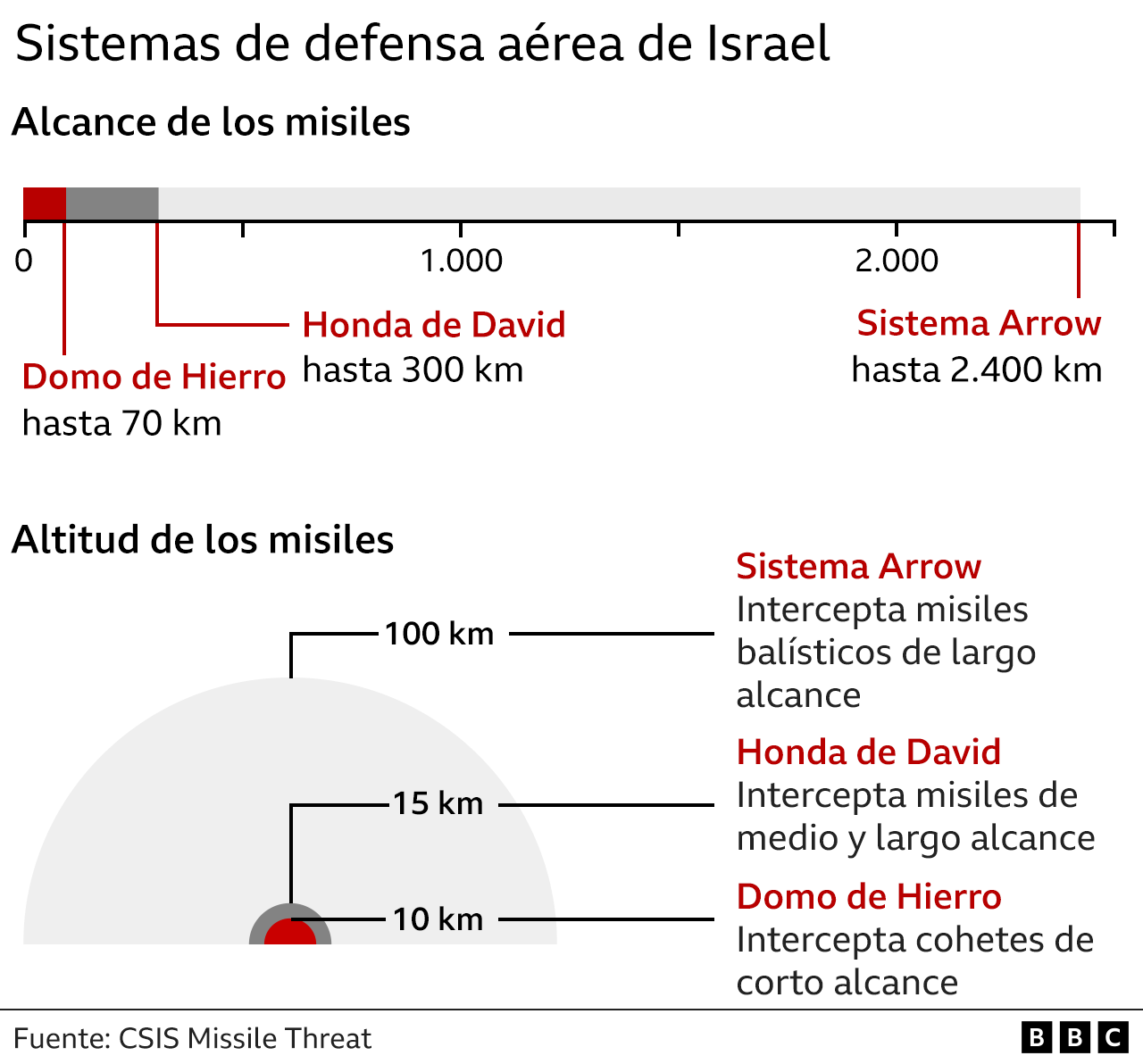 Esquema donde se muestran los distintos sistemas la de la defensa antiaérea de Israel.