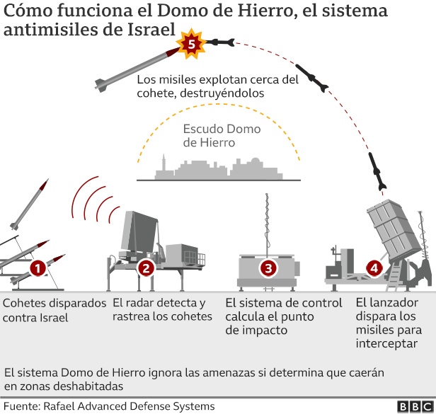 Gráfico que explica cómo funciona el Domo de Hierro de Israel