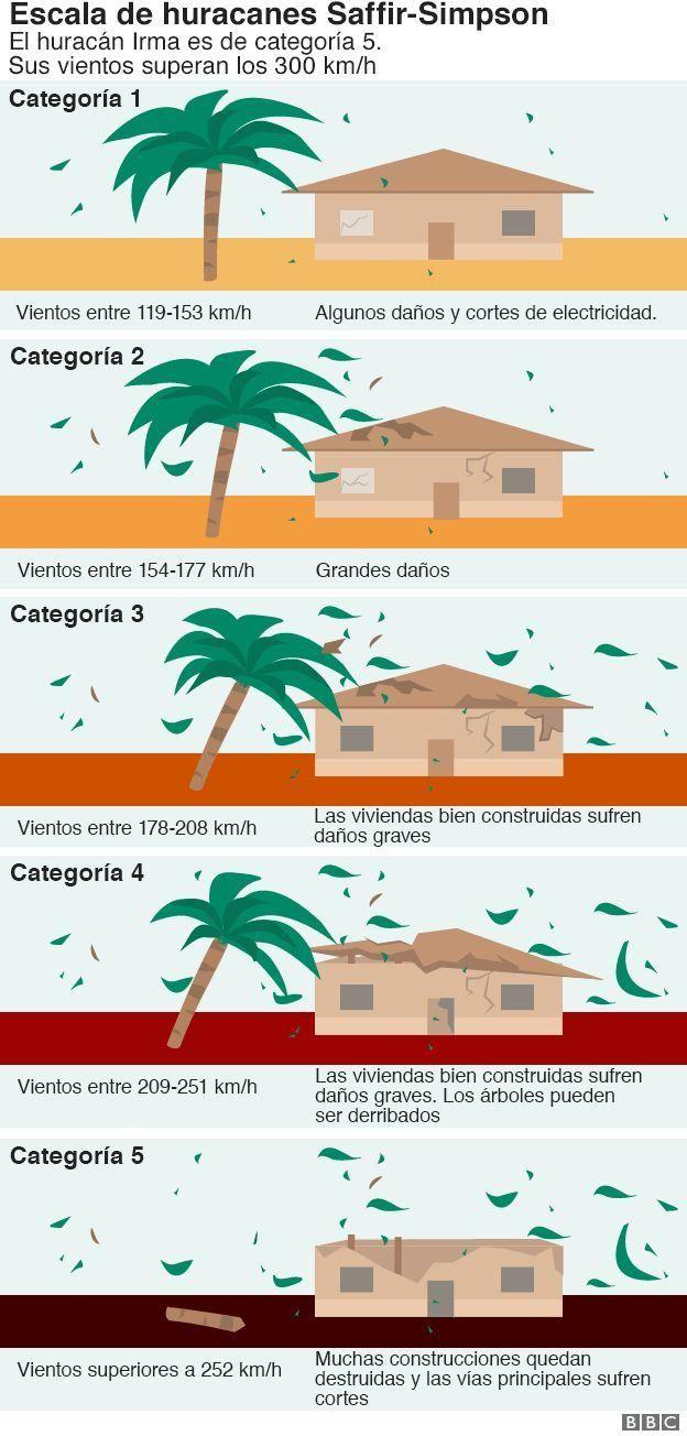 ¿Por Qué Los Huracanes Solo Llegan Hasta La Categoría 5 De La Escala ...