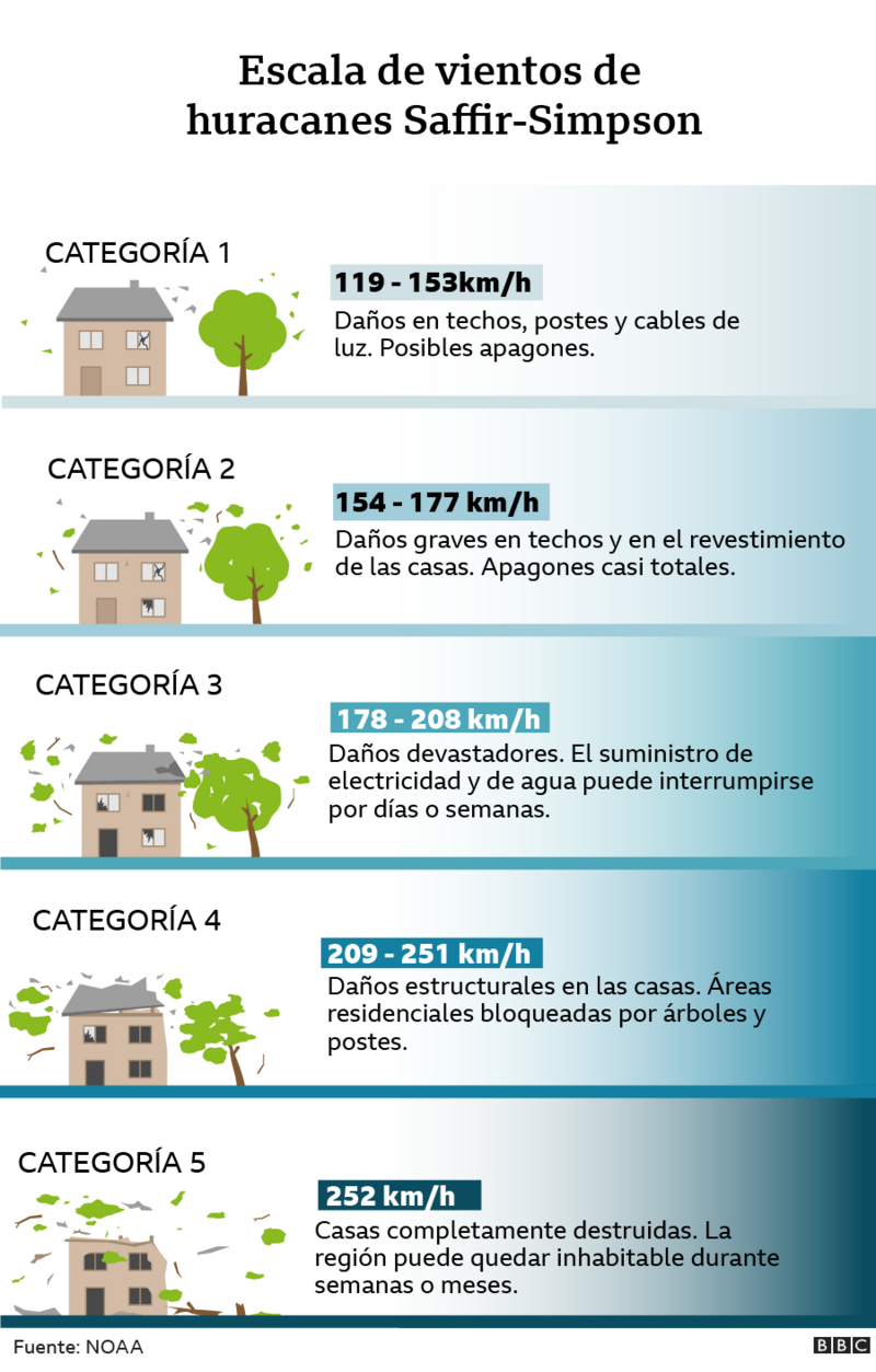 Escala para clasificar huracanes 