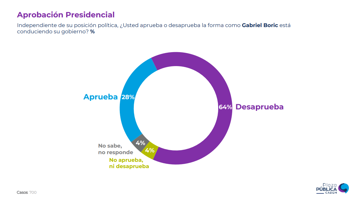 Aprobación Presidente Gabriel Boric