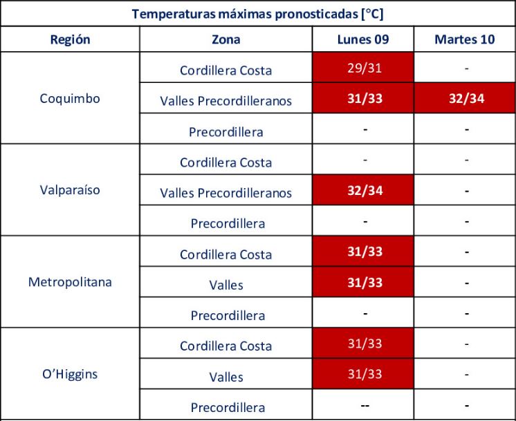 Altas temperaturas