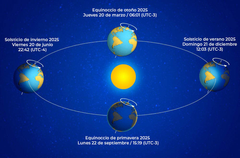 Otoño e inicio estaciones en Chile 2025