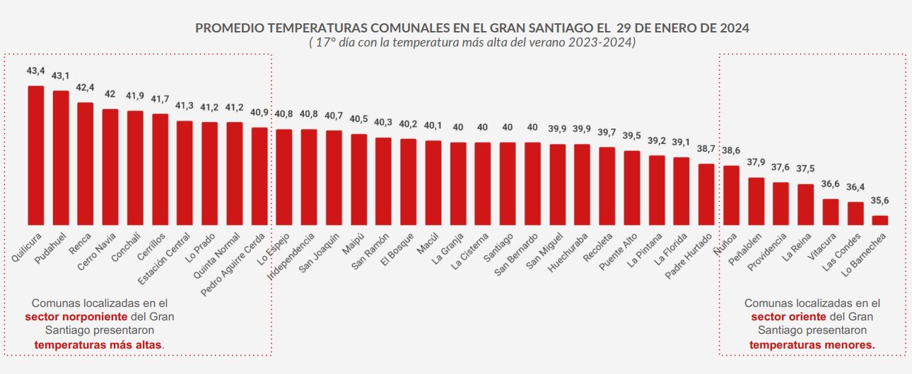 Promedio de temperaturas comunales en la RM
